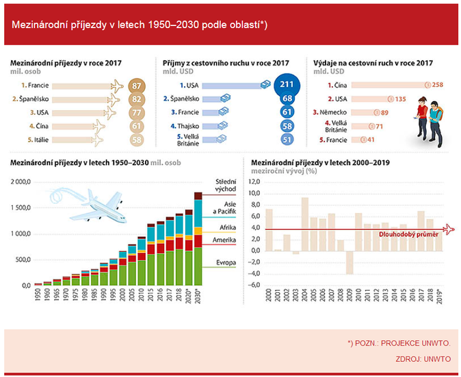 Mezinárodní příjezdy v letech 1950–2030 podle oblastí