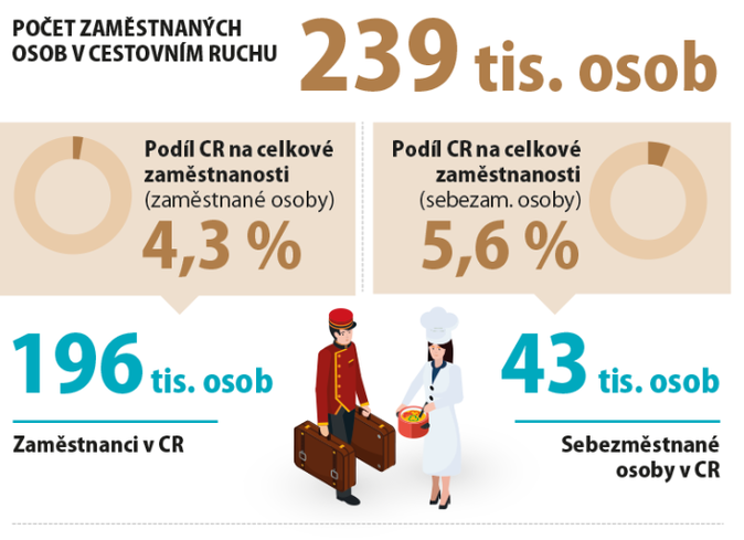 Ekonomický význam cestovního ruchu v České republice, 2017 2