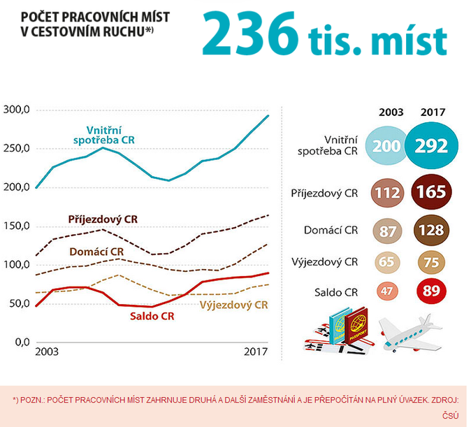 Ekonomický význam cestovního ruchu v České republice, 2017 3