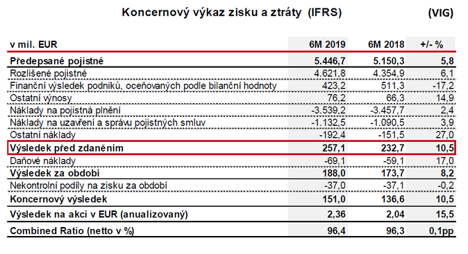 Koncernový výkaz zisku a ztráty (IFRS)