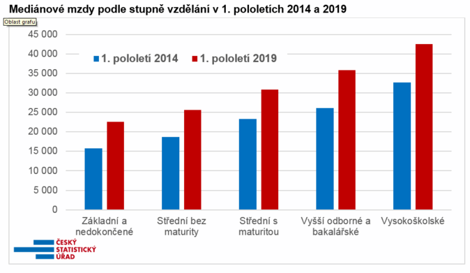 Mediánové mzdy podle stupně vzdělání v 1. pololetích 2014 a 2019, Zdroj ČSÚ