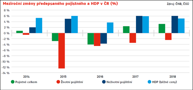 Meziroční změny předepsaného pojistného a HDP v ČR (%) Zdroj ČNB, ČSÚ