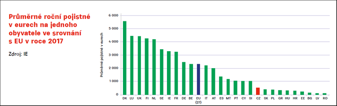 Průměrné roční pojistné v eurech na jednoho obyvatele ve srovnání EU v roce 2017 Zdroj IE