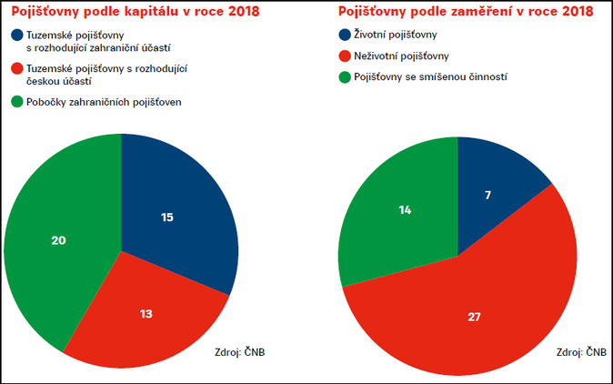 Pojišťovny podle kapitálu v roce 2018 a pojišťovny podle zaměření v roce 2018