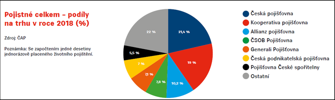 Pojistné celkem – podíly na trhu v roce 2018 (%) Zdroj ČAP