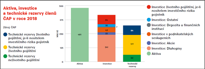 Aktiva, investice a technické rezervy členů ČAP v roce 2018 Zdroj ČAP