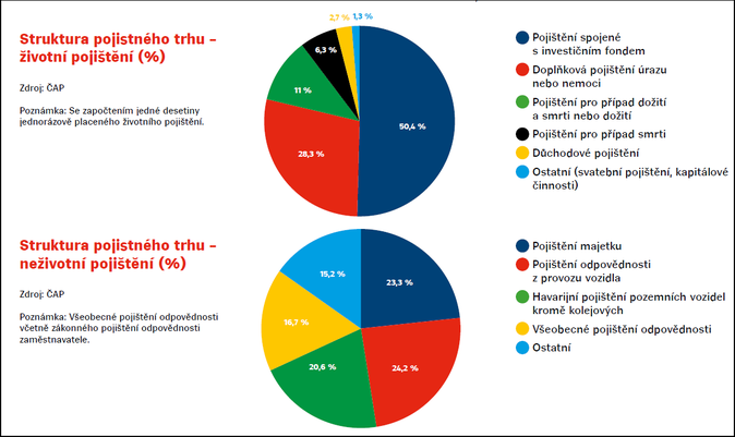 Struktura pojistného trhu životní pojištění (%) a neživotní pojištění (%) Zdroj ČAP