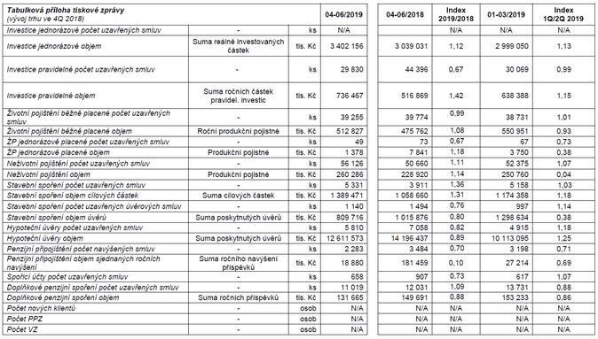 Finanční poradci sjednali ve druhém čtvrtletí 2019 finanční produkty v celkové hodnotě přes 17 miliard Kč Zdroj ČASF