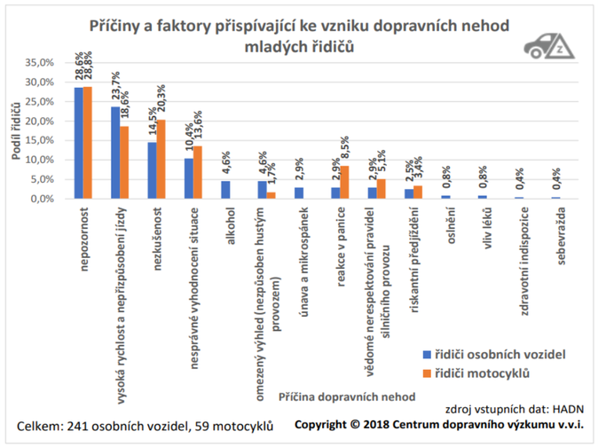 Poznatky z Hloubkové analýzy dopravních nehod 1