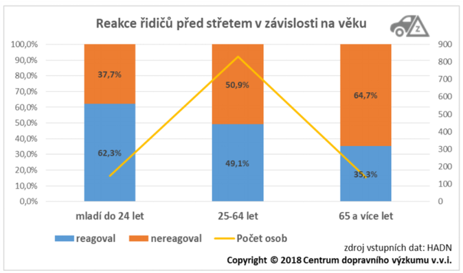 Poznatky z Hloubkové analýzy dopravních nehod 2