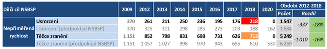 V období let 2012-2018 bylo v ČR v důsledku nepřiměřené rychlosti usmrceno 1 547 osob Zdroj CDV