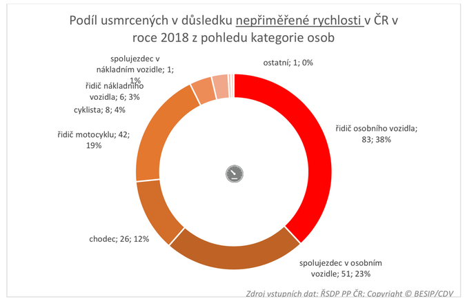 Podil usmrcenych v dusledku neprimerene rychlosti v CR v roce 2018 z pohledu kategorie osob Zdroj CDV