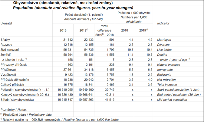 Pohyb obyvatelstvo (absolutně, relativně, meziroční změny) Zdroj ČSÚ
