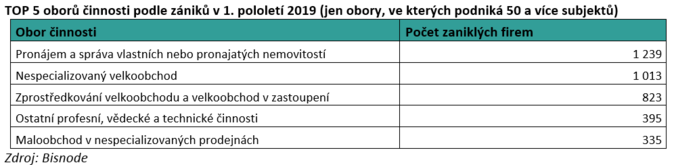 TOP 5 oborů činnosti podle zániků v 1. pololetí 2019 (jen obory, ve kterých podniká 50 a více subjektů)