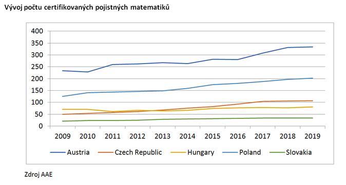 Vývoj počtu certifikovaných pojistných matematiků