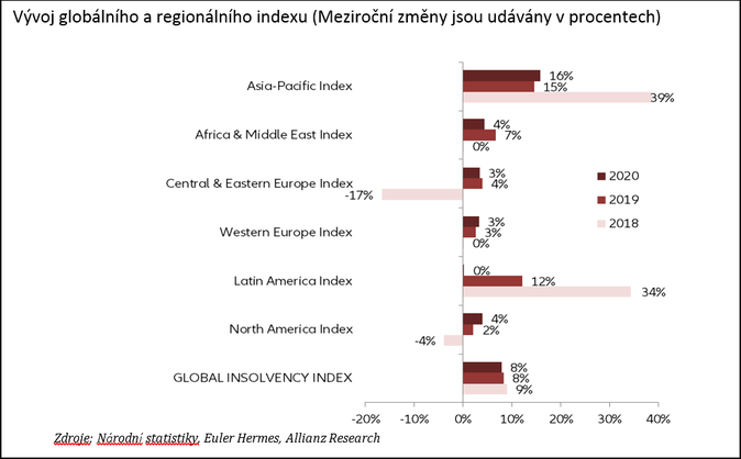 Vývoj globálního a regionálního indexu (Meziroční změny jsou udávány v procentech) Zdroj Euler Hermes