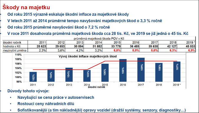 Vývoj povinného ručení - Škody na majetku Zdroj ČKP