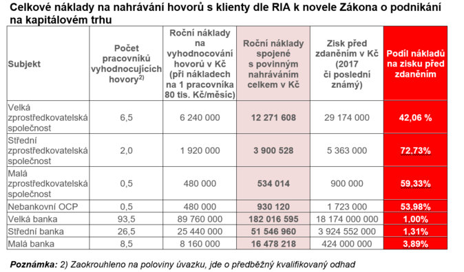 Celkové náklady na nahrávání hovorů s klienty dle RIA k novele Zákona o podnikání na kapitálovém trhu Zdroj ČASF