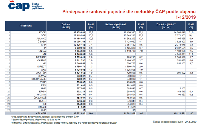 Předepsané smluvní pojistné dle metodiky ČAP podle objemu1-12-2019 Zdroj ČAP