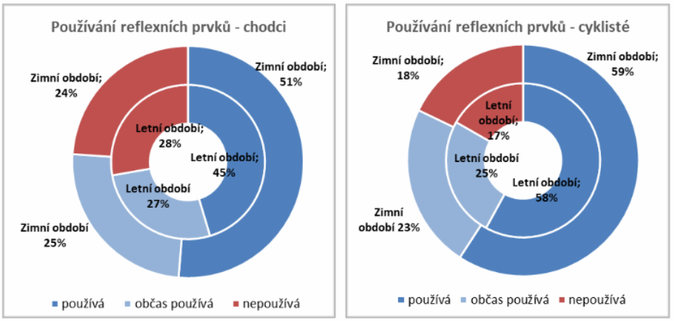 Chodci 2