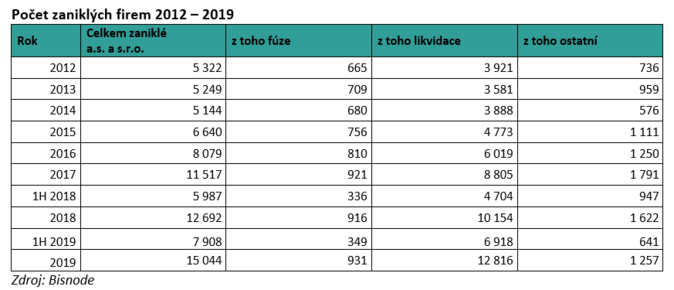 Počet zaniklých firem 2012 – 2019 zdroj Bisnode