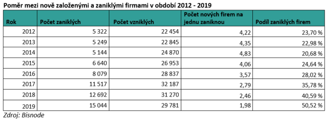 Poměr mezi nově založenými a zaniklými firmami v období 2012 - 2019 zdroj Bisnode