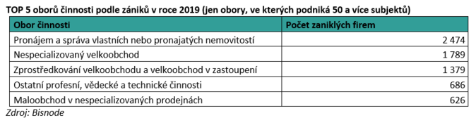 TOP 5 oborů činnosti podle zániků v roce 2019 (jen obory, ve kterých podniká 50 a více subjektů) zdroj Bisnode