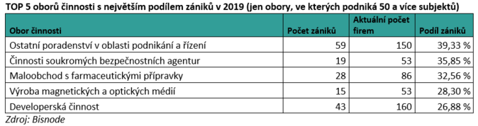 OP 5 oborů činnosti s největším podílem zániků v 2019 (jen obory, ve kterých podniká 50 a více subjektů) zdroj Bisnode