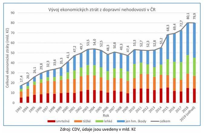 Vývoj ekonomických ztrát z dopravní nehodovosti v ČR 1 Zdroj CDV