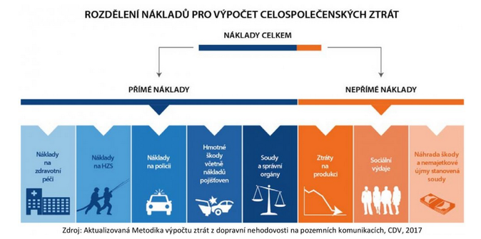 Vývoj ekonomických ztrát z dopravní nehodovosti v ČR 2 Zdroj CDV