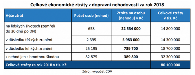 Vývoj ekonomických ztrát z dopravní nehodovosti v ČR 3 Zdroj CDV