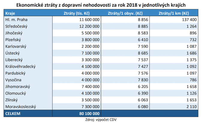 Vývoj ekonomických ztrát z dopravní nehodovosti v krajích Zdroj CDV