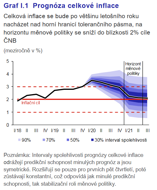 Prognóza celkové inflace Zdroj ČNB