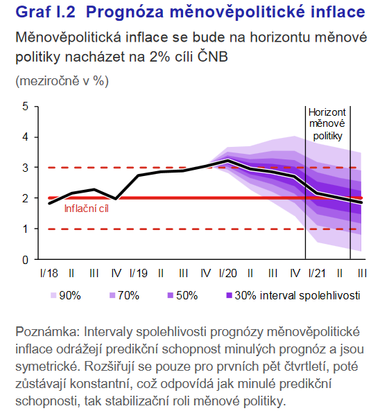 Prognóza měnověpolitické inflace Zdroj ČNB