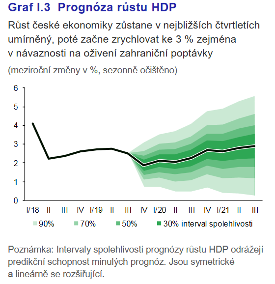 Prognóza růstu HDP Zdroj ČNB