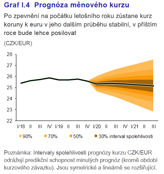 Prognóza měnového kurzu zdroj ČNB