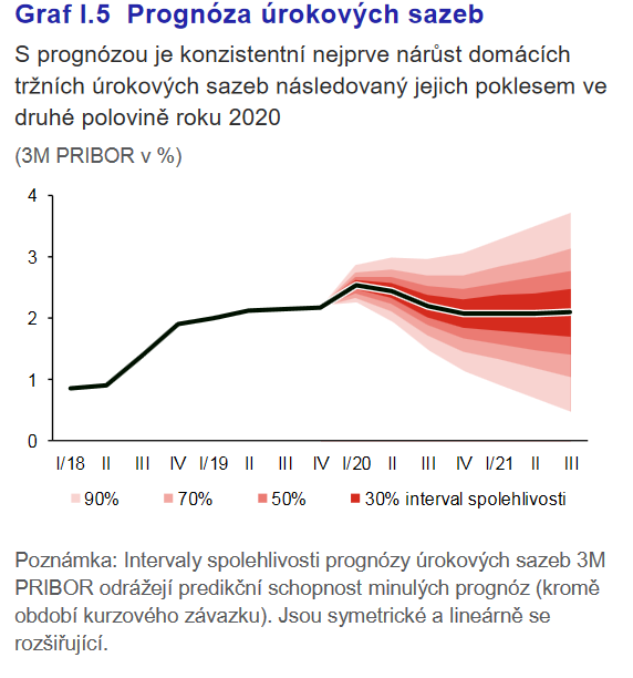 Prognózaúrokových sazeb Zdroj ČNB