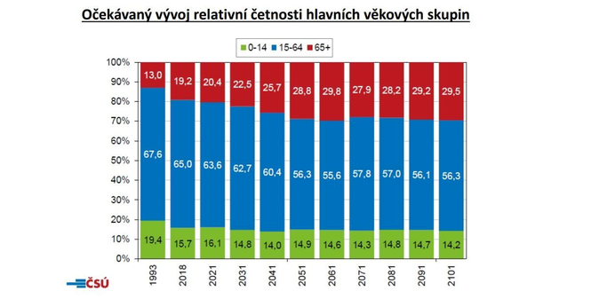 Očekávaný vývoj relativní četnosti hlavních věkových skupin Zdroj ČSÚ