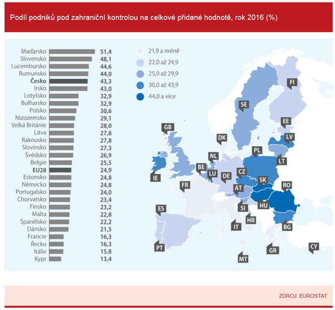 Podíl podniků pod zahraniční kontrolou na celkové přidané hodnotě, rok 2016 (%) Zdroj Eurostat