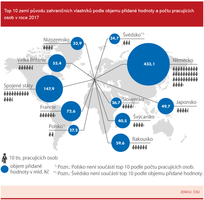 Top 10 zemí původu zahraničních vlastníků podle objemu přidané hodnoty a počtu pracujících osob v roce 2017 Zdroj ČSÚ