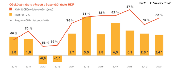 PwC CEO Survey 2020 2