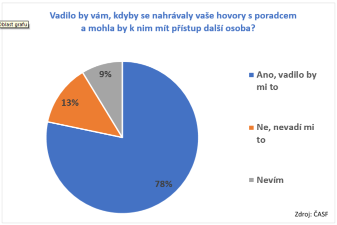 Vadilo by vám, kdyby se nahrávaly vaše hovory s poradcem a mohla by k nim mít přístup další osoba Zdroj ČASF