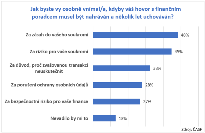 Jak byste vy osobně vnímal, kdyby váš hovor s finančním poradcem musel být nahráván a několik let uchováván Zdroj ČASF