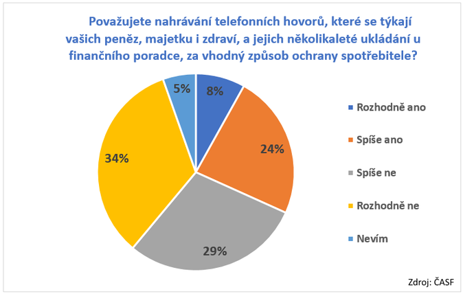 Považujete nahrávání telefonních hovorů, které se týkají vašich peněz, majetku i zdraví, a jejich několikaleté ukládání u finančního poradce, za vhodný způsob ochrany spotřebitele Zdroj ČASF