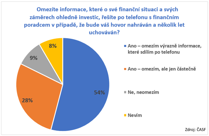 Omezíte informace, které o své finanční situaci a svých záměrech ohledně investic, řešíte po telefonu s finančním poradcem v případě, že bude váš hovor nahráván a několik let uchováván Zdroj ČASF