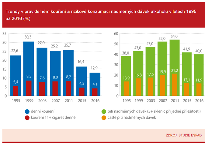 Trendy v pravidelném kouření a rizikové konzumaci nadměrných dávek alkoholu v letech 1995 až 2016 (%) Zdroj ESPAD
