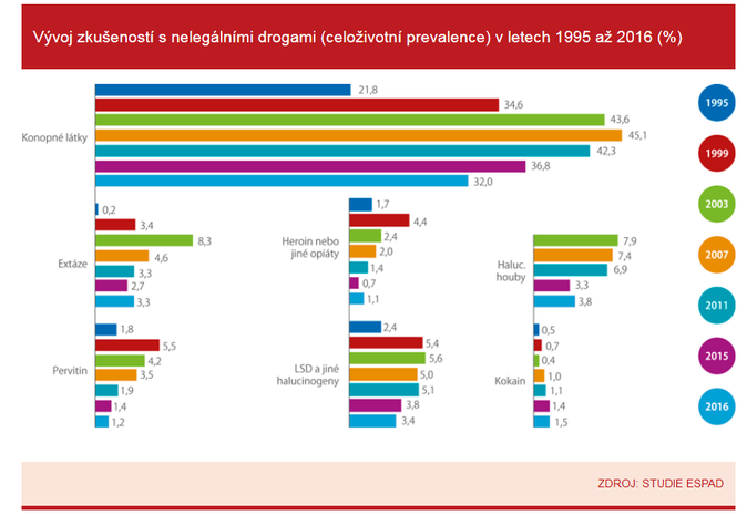 Vývoj zkušeností s nelegálními drogami (celoživotní prevalence) v letech 1995 až 2016 (%) Zdroj ESPAD