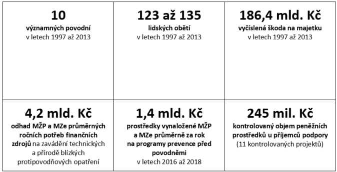 Protipovodňová opatření se zpožďují a ta přírodě blízká se nedaří prosadit Zdroj NKÚ