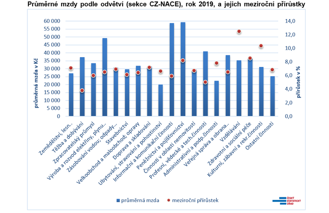 Průměrné mzdy podle odvětví (sekce CZ-NACE), rok 2019, a jejich meziroční přírůstky Zdroj ČSÚ