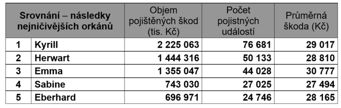 Srovnání – následky nejničivějších orkánů Zdroj ČAP